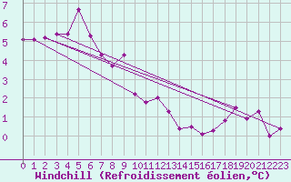 Courbe du refroidissement olien pour Chlons-en-Champagne (51)