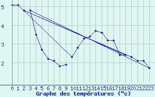 Courbe de tempratures pour Xonrupt-Longemer (88)