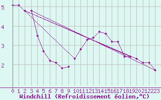 Courbe du refroidissement olien pour Xonrupt-Longemer (88)