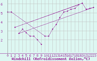 Courbe du refroidissement olien pour Waibstadt
