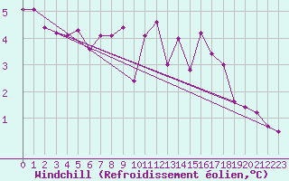 Courbe du refroidissement olien pour Rnenberg