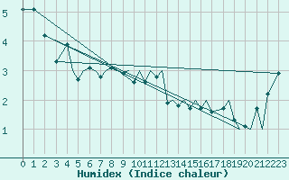 Courbe de l'humidex pour Storkmarknes / Skagen