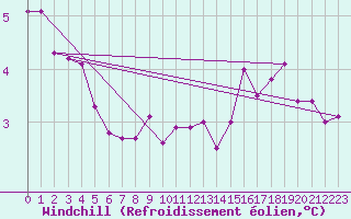 Courbe du refroidissement olien pour Abed