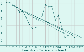 Courbe de l'humidex pour Muenchen-Stadt