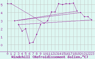 Courbe du refroidissement olien pour Ectot-ls-Baons (76)