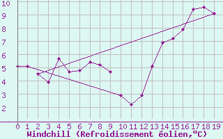 Courbe du refroidissement olien pour Cordoba Aerodrome