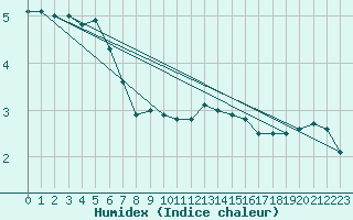 Courbe de l'humidex pour Nottingham Weather Centre