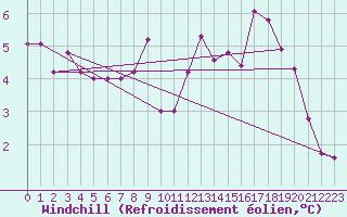 Courbe du refroidissement olien pour Stoetten