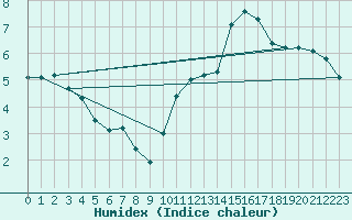 Courbe de l'humidex pour Archigny (86)