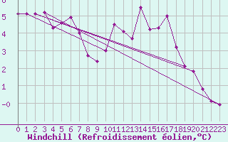 Courbe du refroidissement olien pour Sorcy-Bauthmont (08)