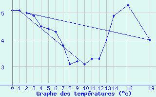 Courbe de tempratures pour Herserange (54)