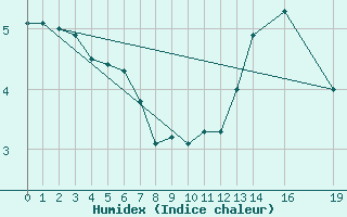 Courbe de l'humidex pour Herserange (54)