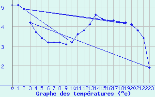 Courbe de tempratures pour Sermange-Erzange (57)