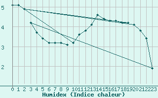 Courbe de l'humidex pour Sermange-Erzange (57)