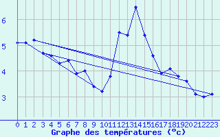 Courbe de tempratures pour Loferer Alm