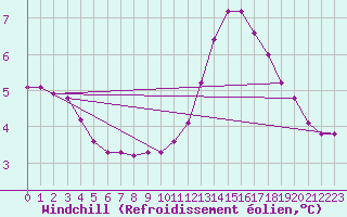Courbe du refroidissement olien pour Sainte-Genevive-des-Bois (91)