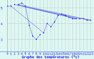 Courbe de tempratures pour Orly (91)