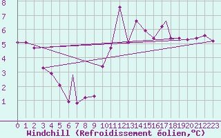 Courbe du refroidissement olien pour Vestmannaeyjar
