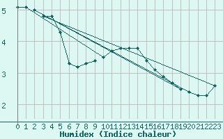 Courbe de l'humidex pour Lobbes (Be)