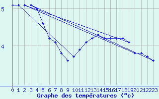 Courbe de tempratures pour Mont-Saint-Vincent (71)