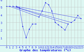 Courbe de tempratures pour Barth