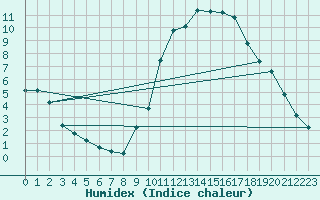 Courbe de l'humidex pour Manlleu (Esp)