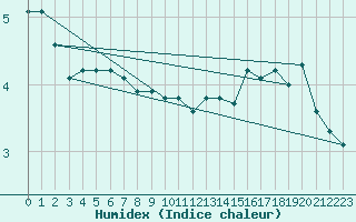 Courbe de l'humidex pour Arcen Aws