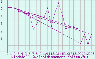 Courbe du refroidissement olien pour Forceville (80)