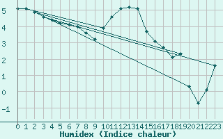 Courbe de l'humidex pour Boizenburg