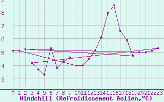 Courbe du refroidissement olien pour Dax (40)