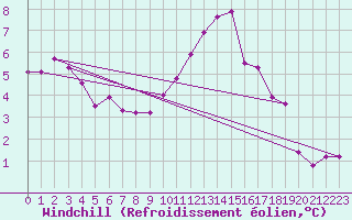 Courbe du refroidissement olien pour Fains-Veel (55)