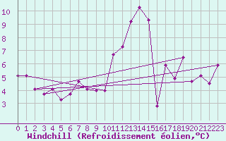 Courbe du refroidissement olien pour Saint-Yrieix-la-Perche (87)