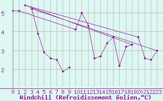 Courbe du refroidissement olien pour Blois (41)
