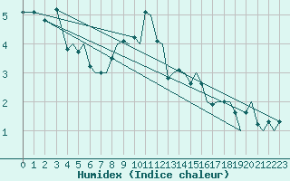 Courbe de l'humidex pour Guernesey (UK)