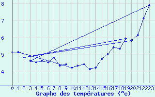 Courbe de tempratures pour Cherbourg (50)