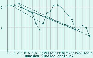 Courbe de l'humidex pour Prestwick Rnas