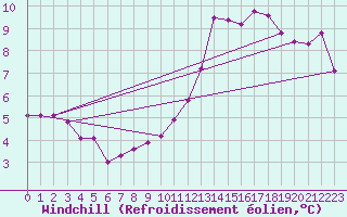 Courbe du refroidissement olien pour Roissy (95)