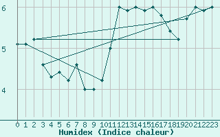 Courbe de l'humidex pour Lannion (22)