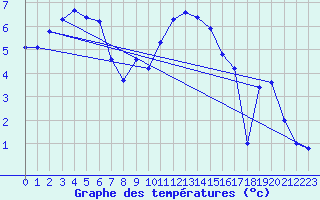 Courbe de tempratures pour Leuchars