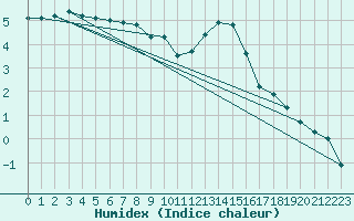 Courbe de l'humidex pour Chopok