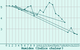 Courbe de l'humidex pour Sain-Bel (69)