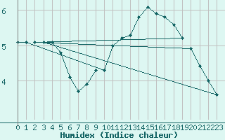 Courbe de l'humidex pour Monts-sur-Guesnes (86)