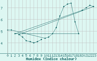 Courbe de l'humidex pour Liefrange (Lu)