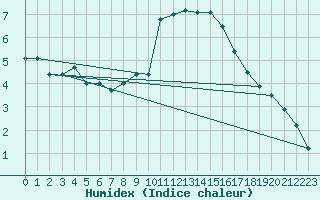 Courbe de l'humidex pour Landivisiau (29)