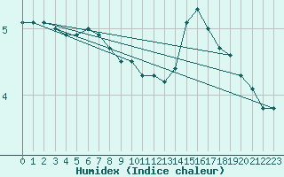 Courbe de l'humidex pour Lindesnes Fyr