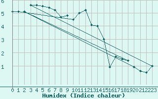 Courbe de l'humidex pour Humain (Be)