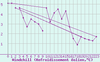 Courbe du refroidissement olien pour Saint-Michel-d