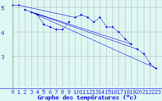 Courbe de tempratures pour Rnenberg