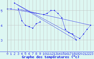 Courbe de tempratures pour Messstetten