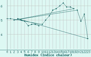 Courbe de l'humidex pour Roissy (95)